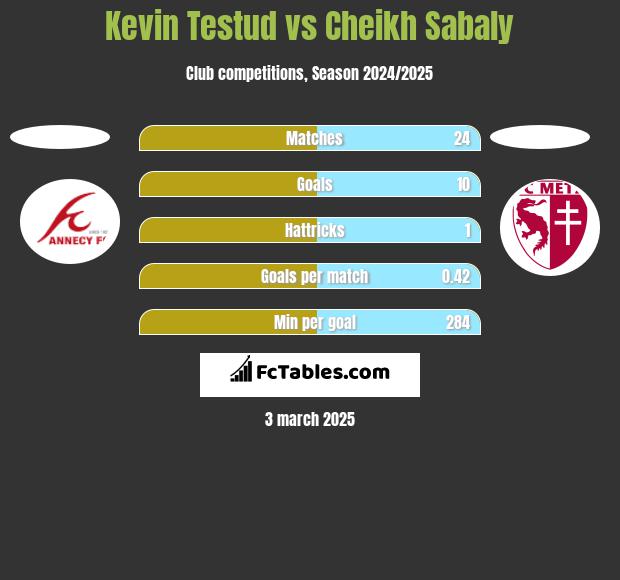 Kevin Testud vs Cheikh Sabaly h2h player stats