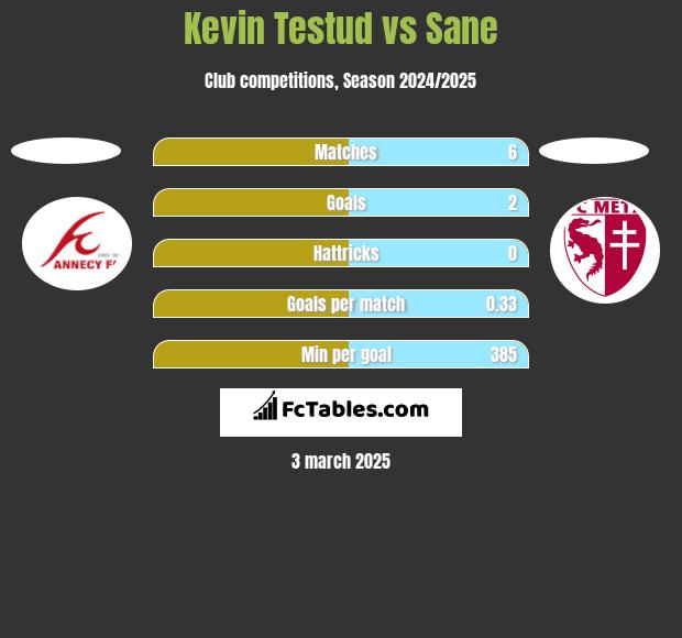 Kevin Testud vs Sane h2h player stats