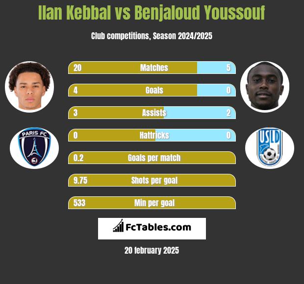 Ilan Kebbal vs Benjaloud Youssouf h2h player stats