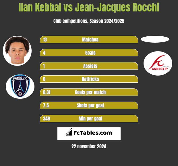 Ilan Kebbal vs Jean-Jacques Rocchi h2h player stats