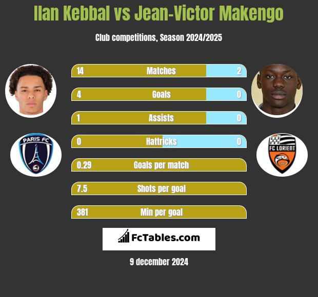 Ilan Kebbal vs Jean-Victor Makengo h2h player stats