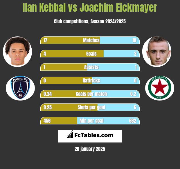 Ilan Kebbal vs Joachim Eickmayer h2h player stats