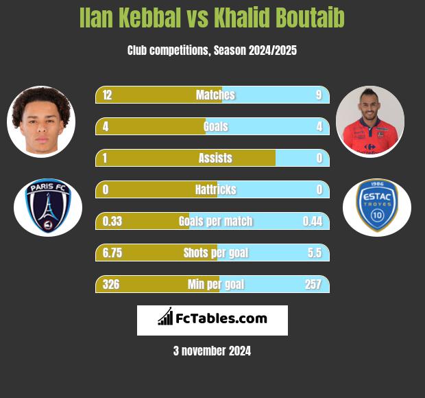 Ilan Kebbal vs Khalid Boutaib h2h player stats