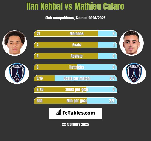 Ilan Kebbal vs Mathieu Cafaro h2h player stats