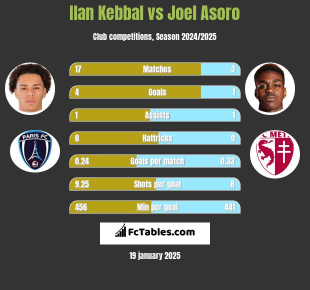 Ilan Kebbal vs Joel Asoro h2h player stats