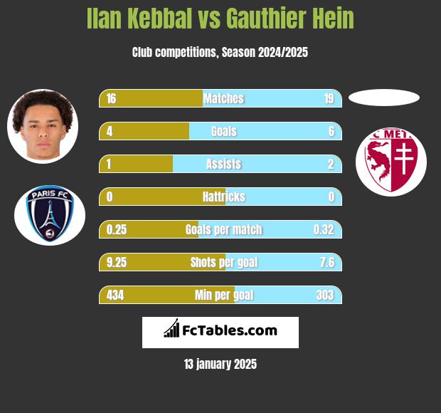 Ilan Kebbal vs Gauthier Hein h2h player stats