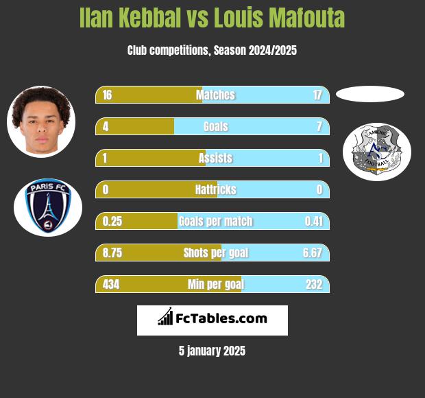 Ilan Kebbal vs Louis Mafouta h2h player stats