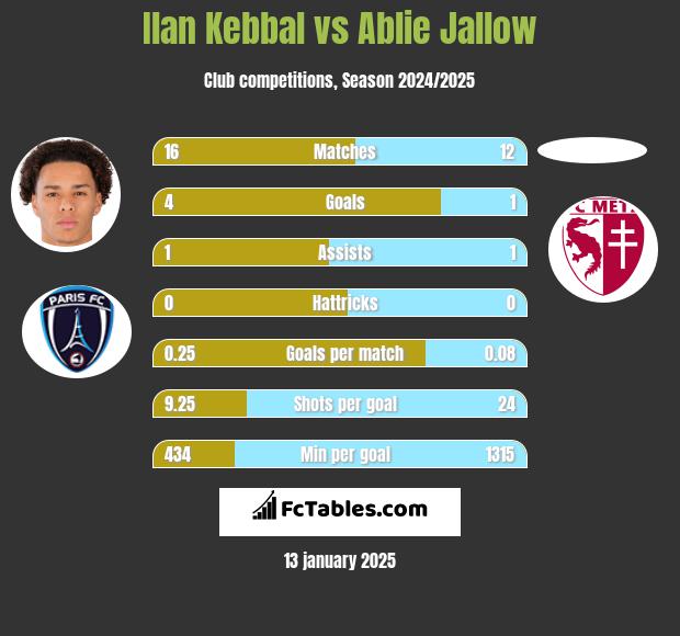 Ilan Kebbal vs Ablie Jallow h2h player stats