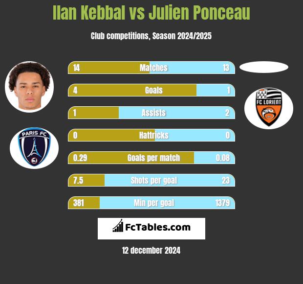 Ilan Kebbal vs Julien Ponceau h2h player stats