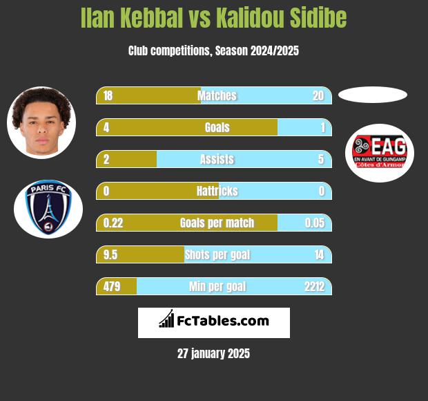 Ilan Kebbal vs Kalidou Sidibe h2h player stats