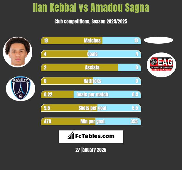 Ilan Kebbal vs Amadou Sagna h2h player stats