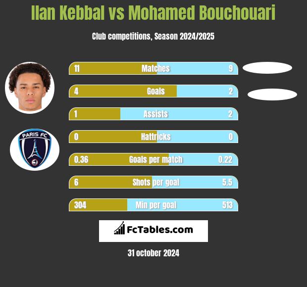 Ilan Kebbal vs Mohamed Bouchouari h2h player stats