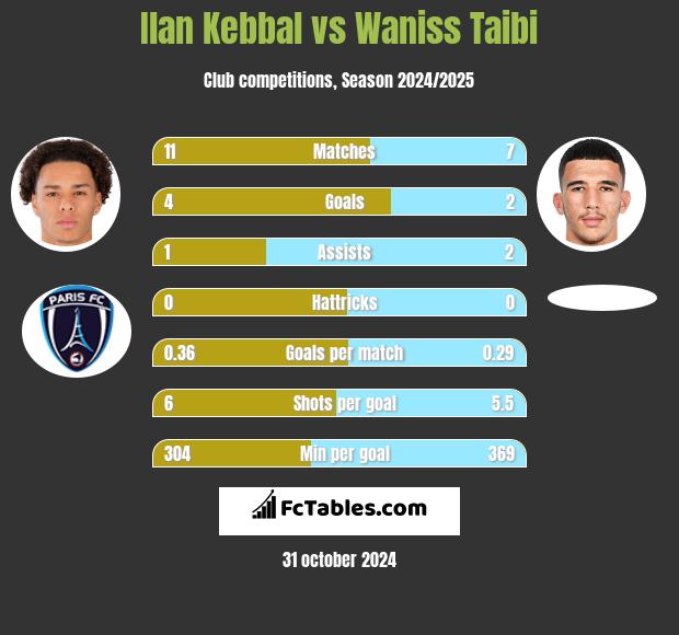 Ilan Kebbal vs Waniss Taibi h2h player stats