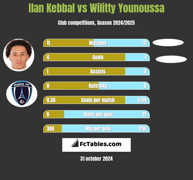 Ilan Kebbal vs Wilitty Younoussa h2h player stats