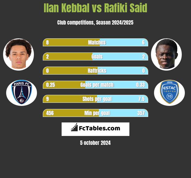 Ilan Kebbal vs Rafiki Said h2h player stats