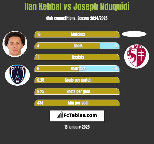 Ilan Kebbal vs Joseph Nduquidi h2h player stats