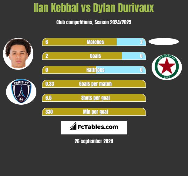 Ilan Kebbal vs Dylan Durivaux h2h player stats