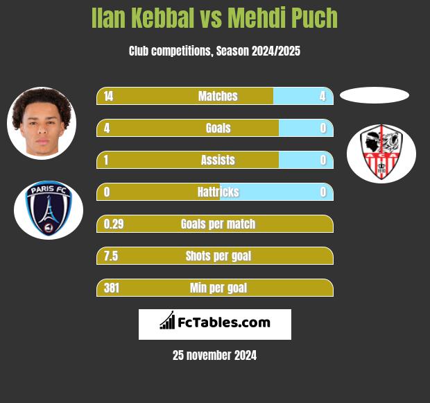 Ilan Kebbal vs Mehdi Puch h2h player stats