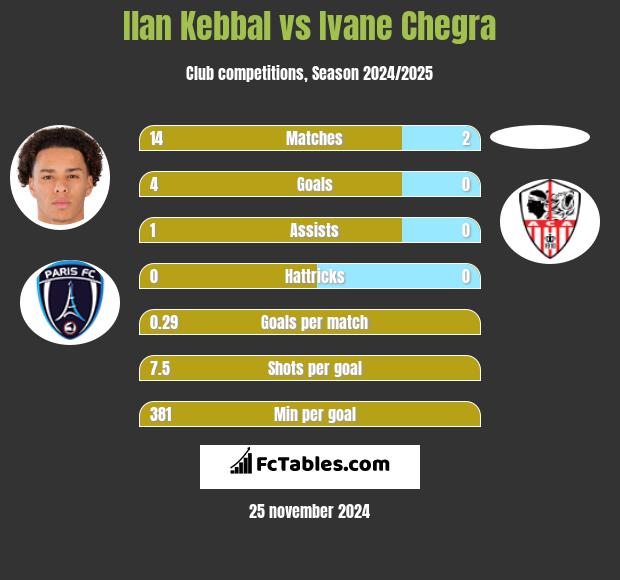 Ilan Kebbal vs Ivane Chegra h2h player stats