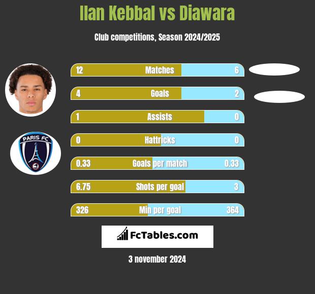 Ilan Kebbal vs Diawara h2h player stats