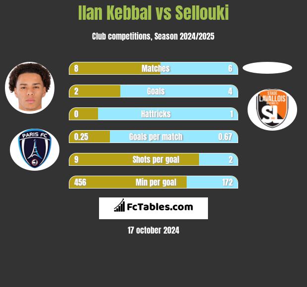 Ilan Kebbal vs Sellouki h2h player stats