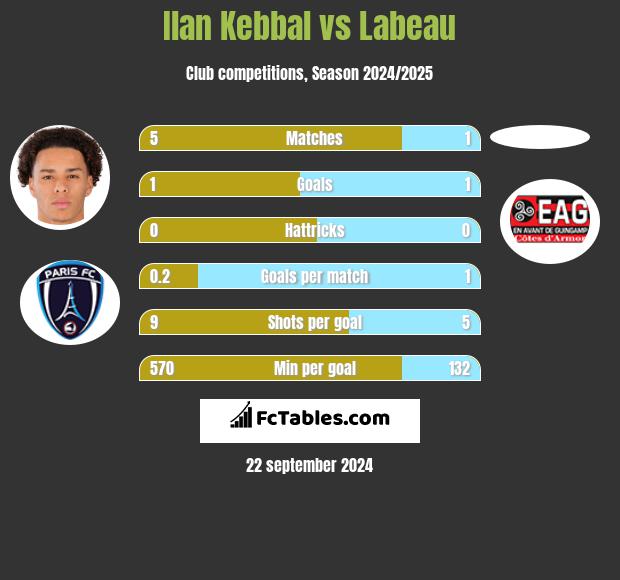 Ilan Kebbal vs Labeau h2h player stats