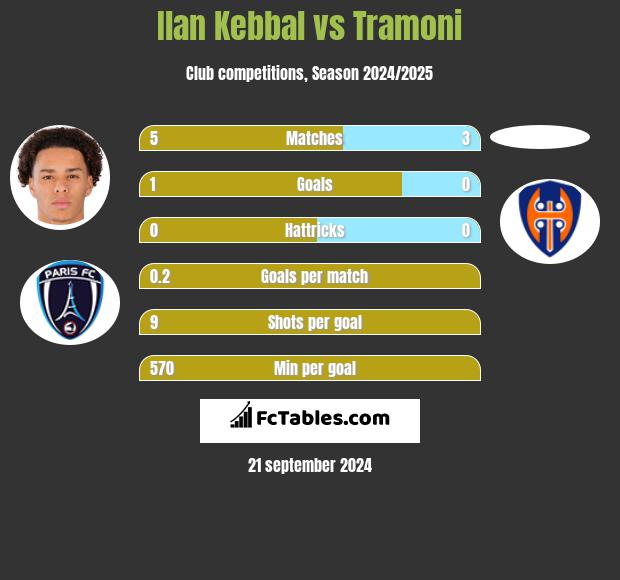 Ilan Kebbal vs Tramoni h2h player stats