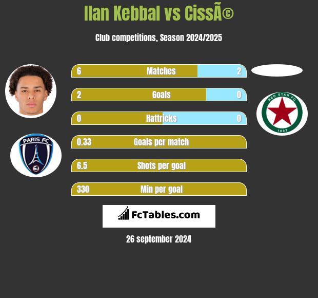 Ilan Kebbal vs CissÃ© h2h player stats