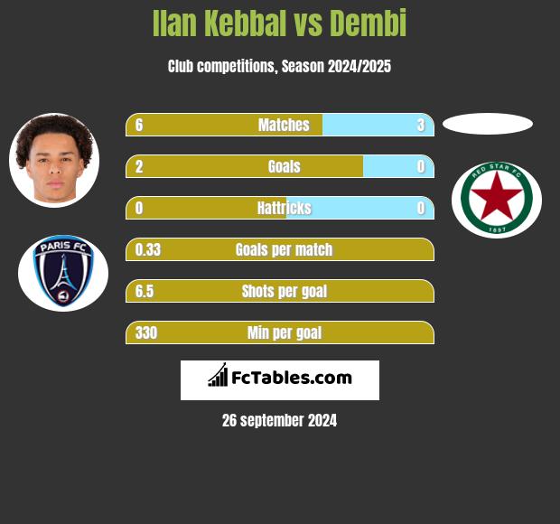 Ilan Kebbal vs Dembi h2h player stats