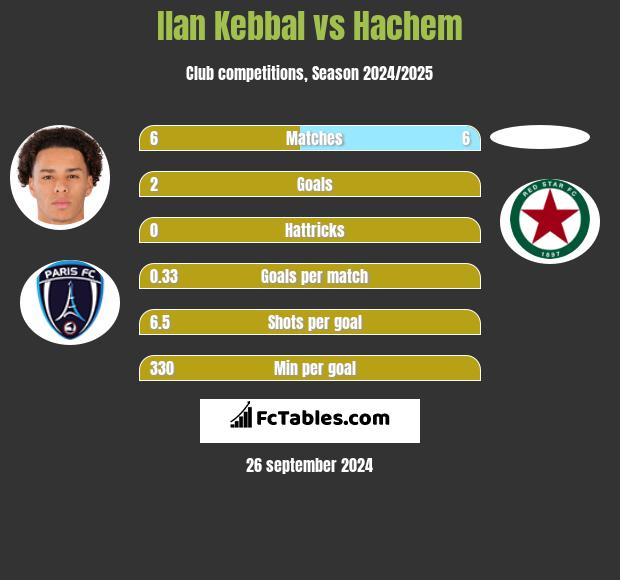 Ilan Kebbal vs Hachem h2h player stats