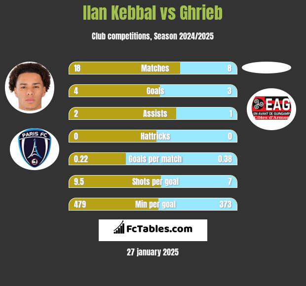 Ilan Kebbal vs Ghrieb h2h player stats