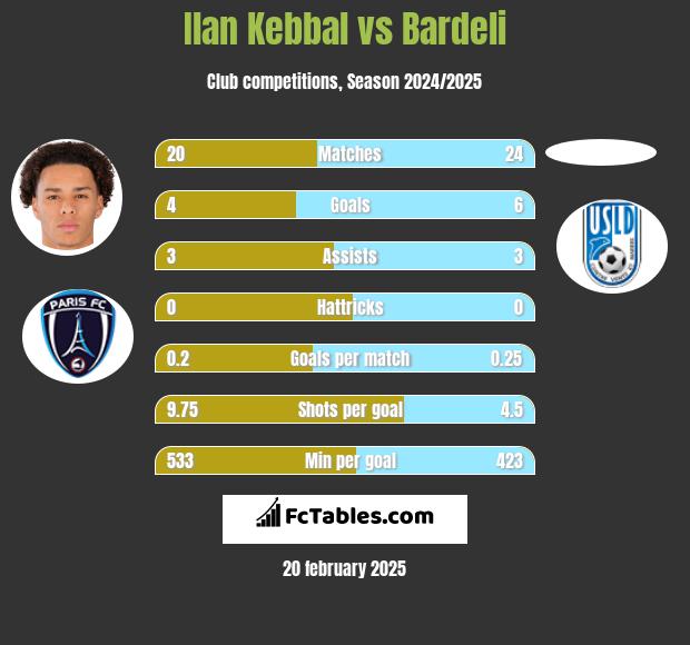 Ilan Kebbal vs Bardeli h2h player stats