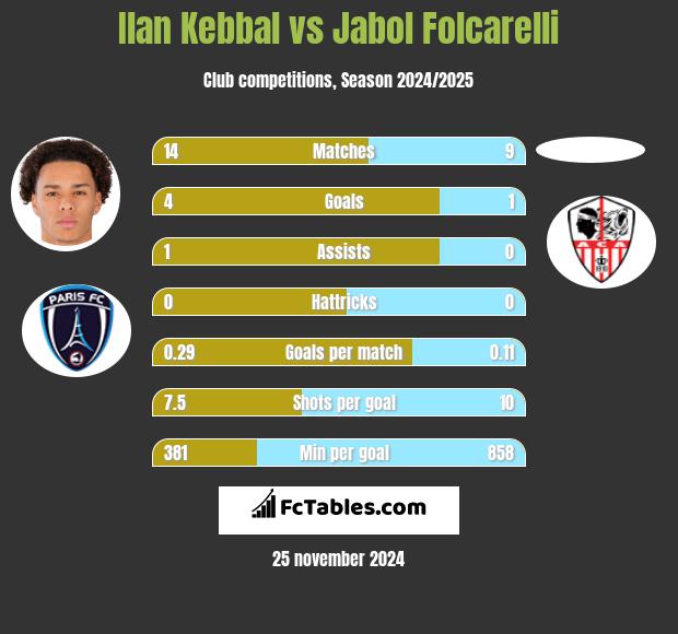 Ilan Kebbal vs Jabol Folcarelli h2h player stats