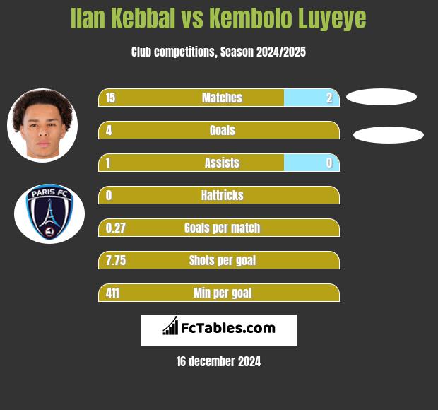 Ilan Kebbal vs Kembolo Luyeye h2h player stats