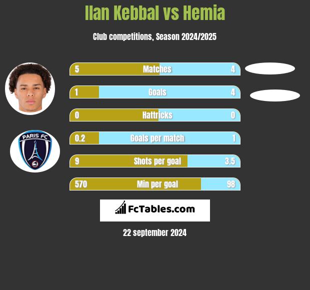 Ilan Kebbal vs Hemia h2h player stats