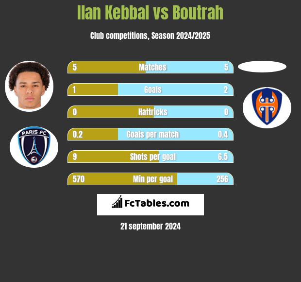 Ilan Kebbal vs Boutrah h2h player stats