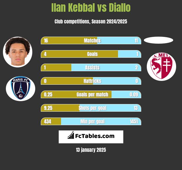 Ilan Kebbal vs Diallo h2h player stats