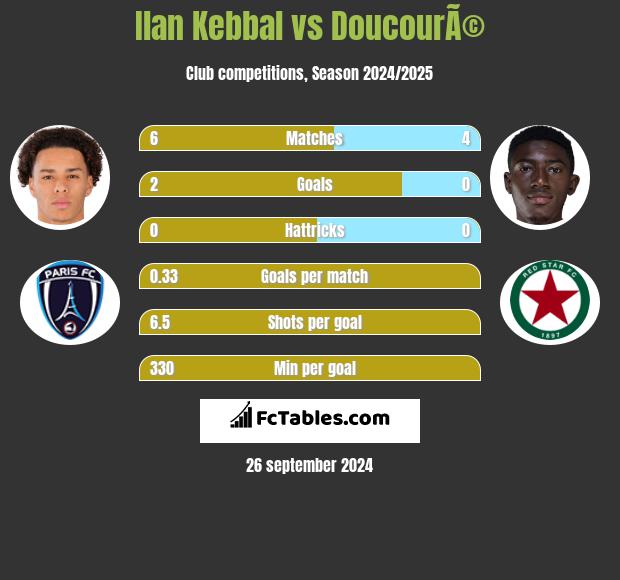 Ilan Kebbal vs DoucourÃ© h2h player stats