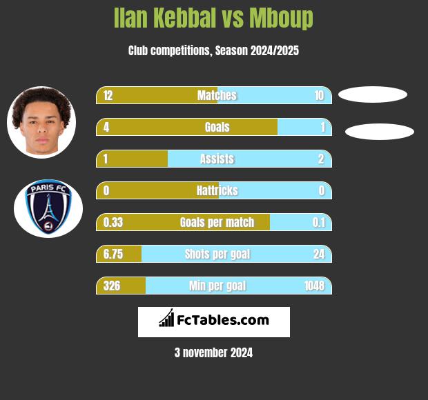 Ilan Kebbal vs Mboup h2h player stats