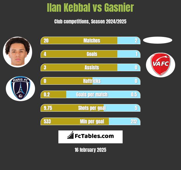 Ilan Kebbal vs Gasnier h2h player stats