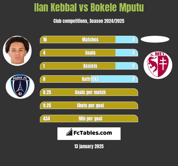 Ilan Kebbal vs Bokele Mputu h2h player stats