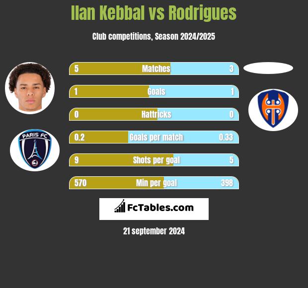 Ilan Kebbal vs Rodrigues h2h player stats