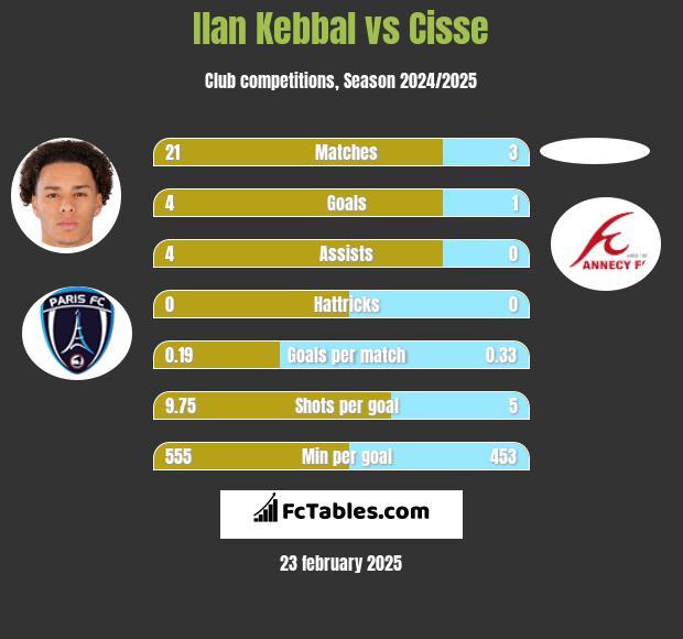 Ilan Kebbal vs Cisse h2h player stats