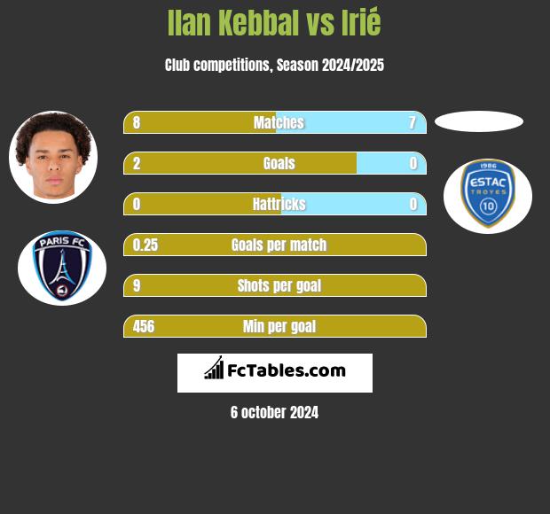 Ilan Kebbal vs Irié h2h player stats