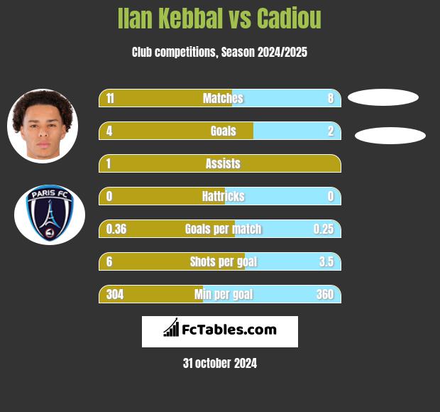 Ilan Kebbal vs Cadiou h2h player stats