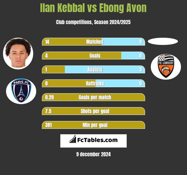 Ilan Kebbal vs Ebong Avon h2h player stats