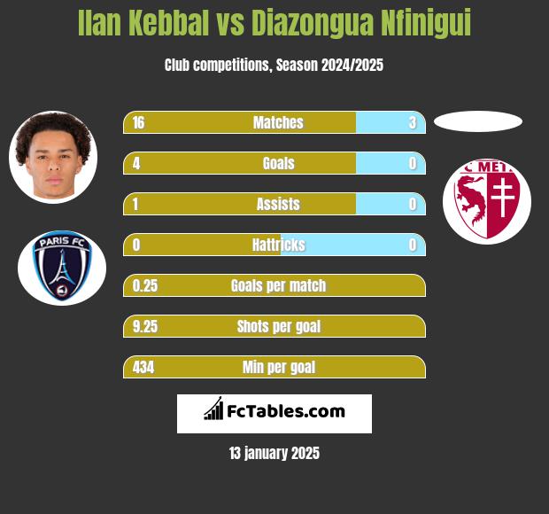 Ilan Kebbal vs Diazongua Nfinigui h2h player stats