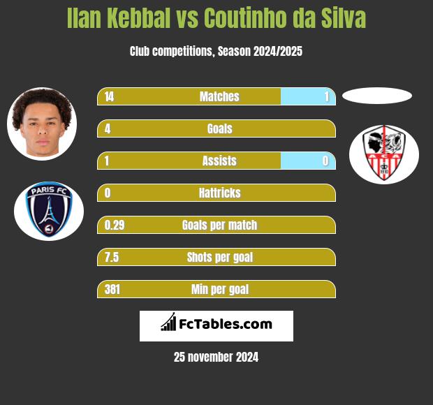 Ilan Kebbal vs Coutinho da Silva h2h player stats