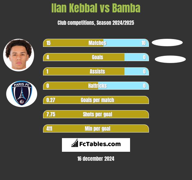 Ilan Kebbal vs Bamba h2h player stats