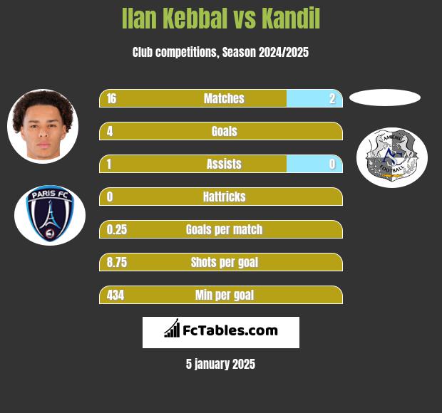 Ilan Kebbal vs Kandil h2h player stats